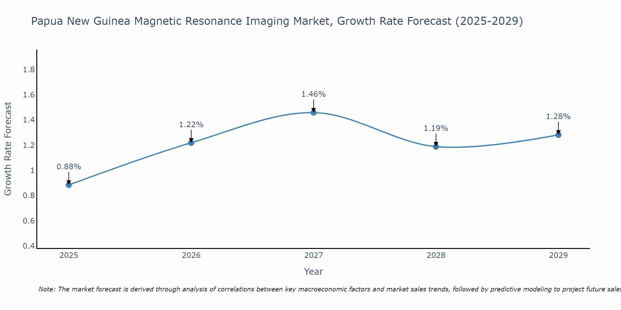 Papua New Guinea Magnetic Resonance Imaging Market Growth Rate